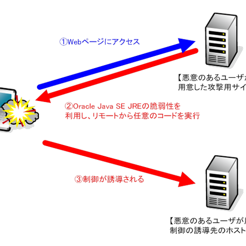 Oracle Java 7の任意のコードを実行される脆弱性の検証レポートを発表（NTTデータ先端技術） 画像