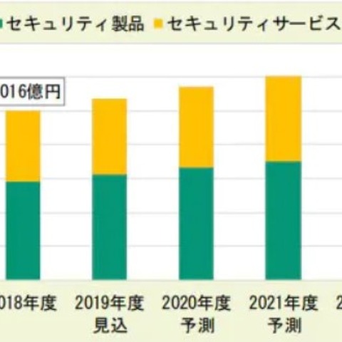 2018年度ネットワークセキュリティ関連市場は約5千億円、2023年は6.6千億円に（富士キメラ総研） 画像