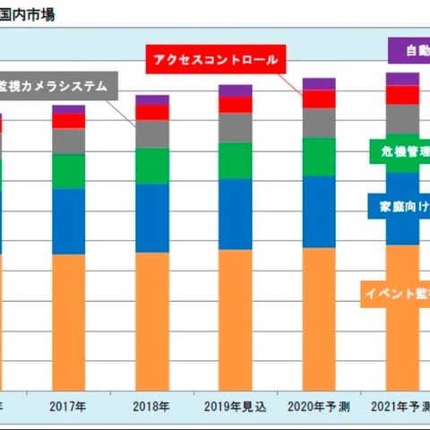 セキュリティ関連機器・システム・サービス市場、引き続き堅調な伸び（富士経済） 画像