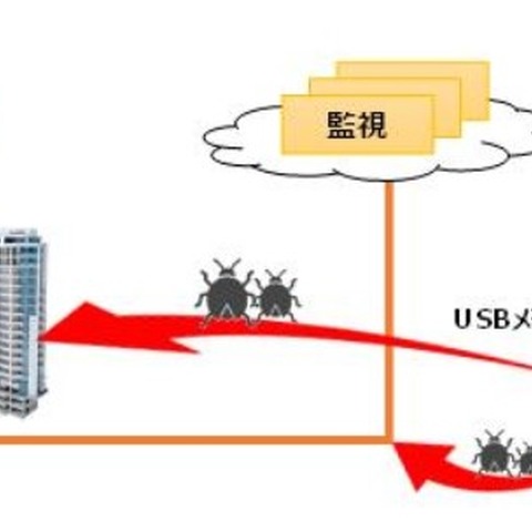 BAシステムへのサイバーフィジカルセキュリティ対策に向けた実証実験開始（パナソニック、東京建物） 画像