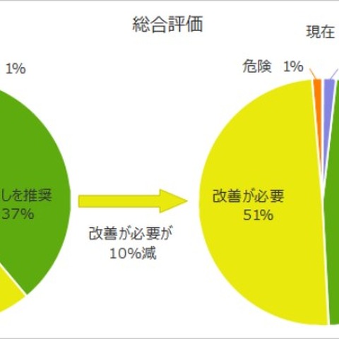 企業のメールセキュリティは改善傾向、特に送信元ドメイン認証で顕著（デージーネット） 画像