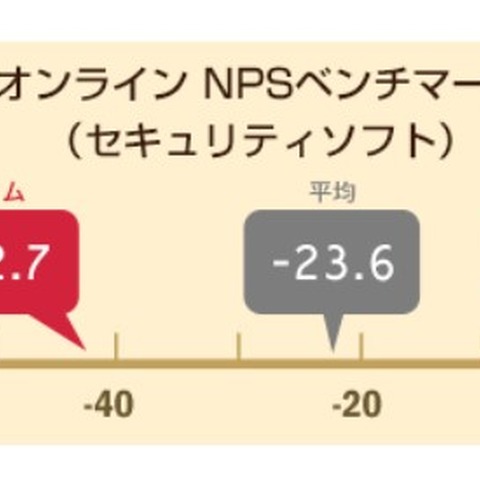 セキュリティソフトに「防御率の高さ」と「動きの軽快さ」の改善を期待（NTTコム オンライン） 画像