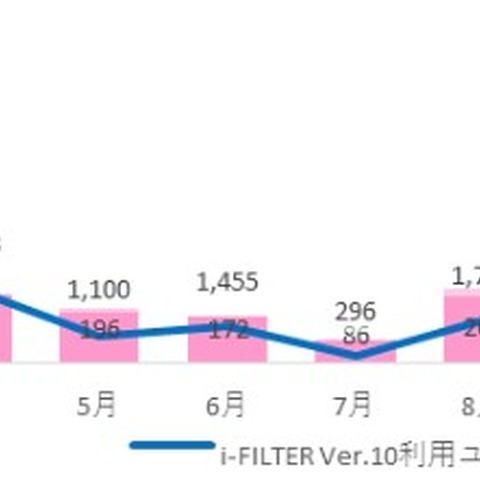 「改ざんサイト」は2019年8月から急増、検索結果から誘導（デジタルアーツ） 画像