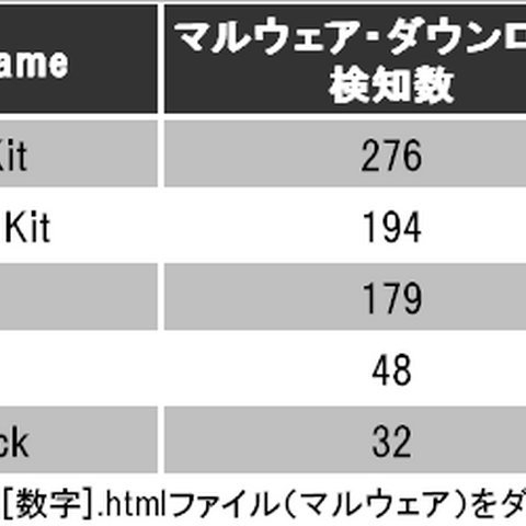 Java 7の脆弱性を悪用する攻撃を検知、今後も増加する可能性（日本IBM） 画像