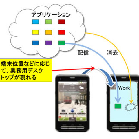 スマートフォンの安全な業務利用を実現するアプリ実行基盤技術を開発（富士通研究所） 画像