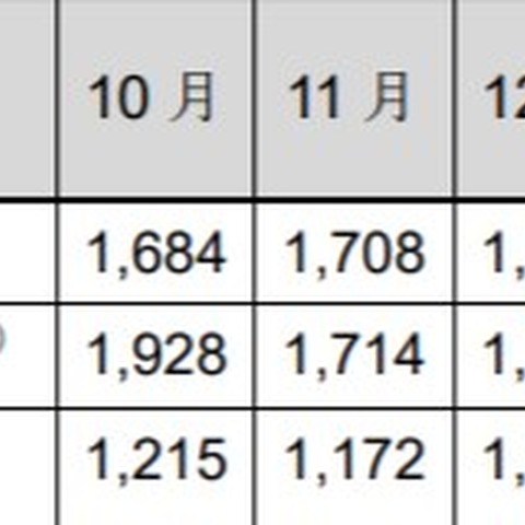 インシデント報告、フィッシングサイトの割合が7割近くまで増加（JPCERT/CC） 画像