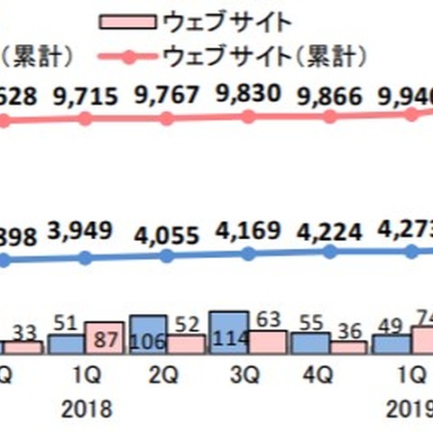 脆弱性届出、製品別の1位は「スマホアプリ」--四半期レポート（IPA） 画像