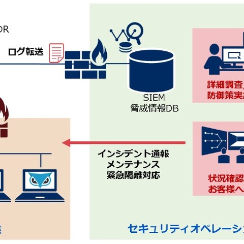 「Cybereason EDR」とSOCをあわせたマネージドサービスが月額46万円から（NECネッツエスアイ） 画像