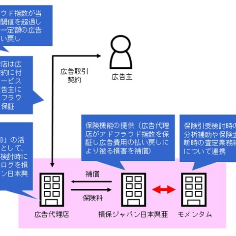 広告代理店向け、ネット広告詐欺保険（損保ジャパン日本興亜、モメンタム） 画像