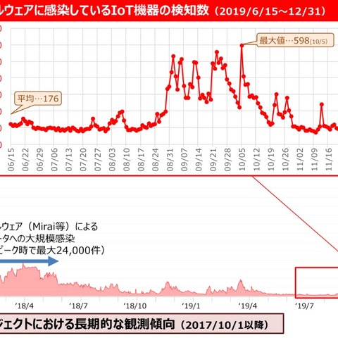 のべ1,328件がログイン可、感染IoT機器は最大598件--NOTICE取組状況（総務省、NICT、ICT-ISAC） 画像