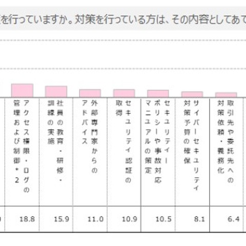 サイバーリスク対応優先度は経営課題 12 項目中最下位、1 ％台（日本損害保険協会） 画像