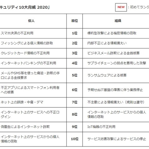 10大脅威、個人は「スマホ決済の不正利用」が初登場で1位に（IPA） 画像