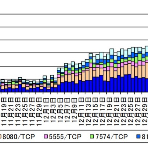 複数のIoT機器に「Mirai」亜種の感染を狙うアクセスが増加（警察庁） 画像