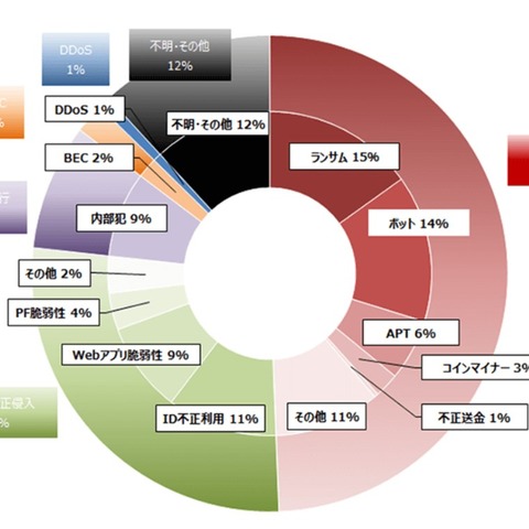 サイバー救急センター年間レポート、クラウドのインシデントが増加（ラック） 画像