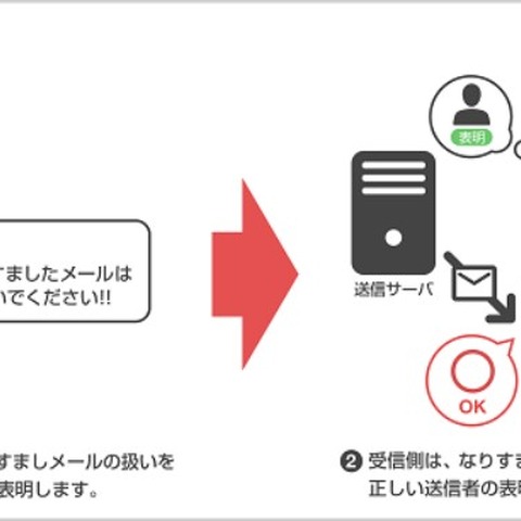 月間約2,300万人利用の「Yahoo!メール」にDMARCを順次導入（ヤフー） 画像