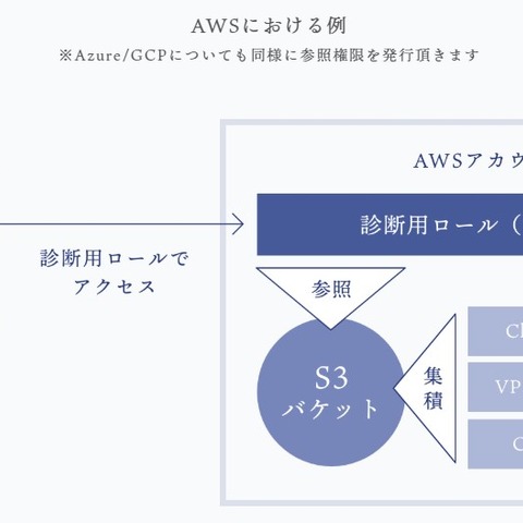 AWSやAzure、クラウドサービス対象の脆弱性診断サービス開始（SHIFT SECURITY） 画像