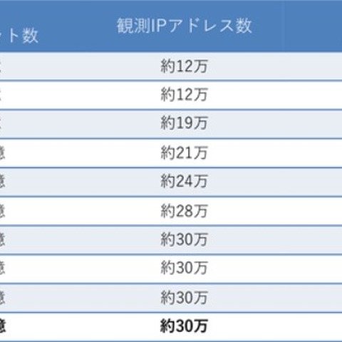 Telnetへの攻撃がわずかに増加、引き続きIoT機器を狙う攻撃が顕著（NICT） 画像