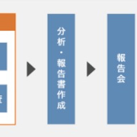 企業の業務環境からアクセス可能な無線LANのリスクを洗い出すサービス（BBSec） 画像