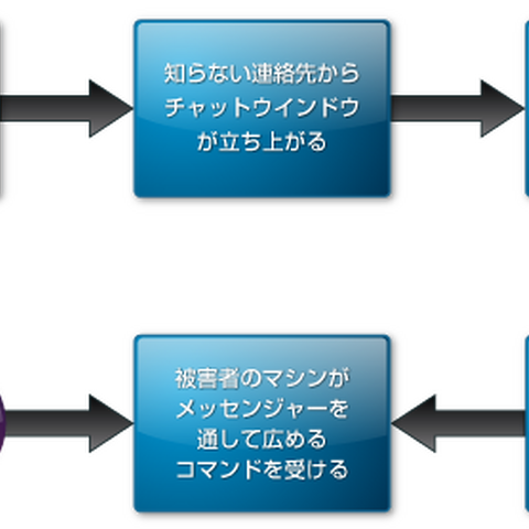 Facebookをはじめとするチャット機能を介して広がるボットを確認（マカフィー） 画像