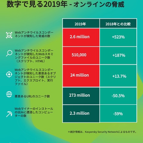 Webサイトで検知されるスキミング用ファイルが急増（カスペルスキー） 画像