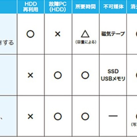 ハードディスクのデータ消去メニューに「磁気消去」「物理破壊」を追加（AOSデータ） 画像