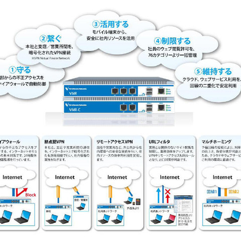 中小企業のクラウド利用に特化、運用保守をパックしたネットワークサービス（バリオセキュア） 画像