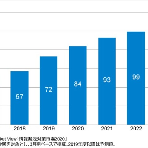 2018年度の国内SIEM市場は57億円、2023年度には103億円規模へ（ITR） 画像