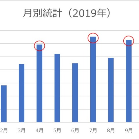 ロリポップ！レンタルサーバーへの攻撃はSQLインジェクションが最多（JP-Secure） 画像