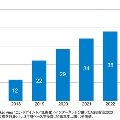 国内CASB市場5年で4倍予測、2018年度 11億円（ITR） 画像