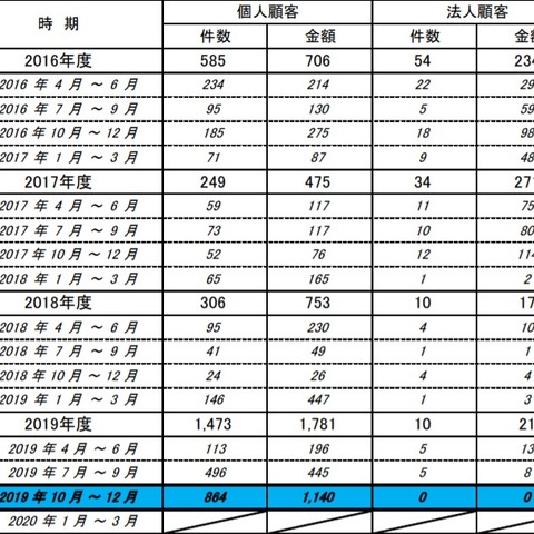 オンラインバンキング不正引き出し、個人の被害被害が3倍近くに急増（全銀協） 画像