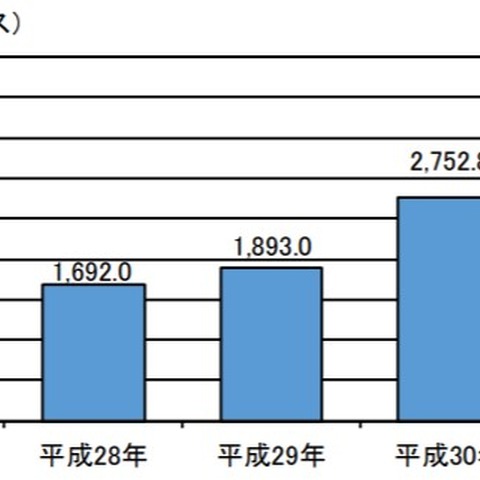 2019年のアクセス観測状況、探索対象の宛先ポートが広範囲に（警察庁） 画像