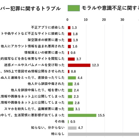 子どもと保護者のスマートフォン利用実態調査２０２０（トレンドマイクロ） 画像