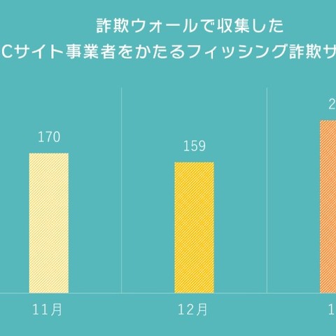 EC事業者騙るフィッシング詐欺が増加、ブランドでは楽天が2位に（BBSS） 画像