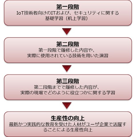 3社共同 IT / IoT セキュリティ人材育成プログラム開発（NEC、JAIST、CRIC） 画像