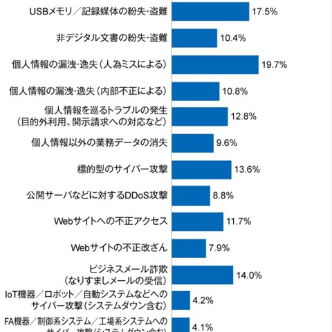 情報セキュリティ監査の実施、不定期を含めると9割超に（JIPDEC、ITR） 画像