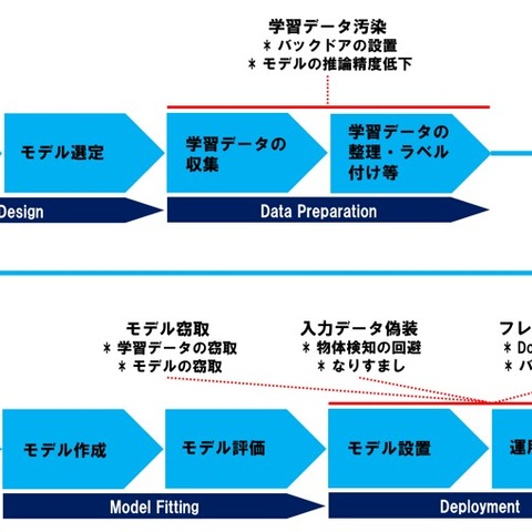 AIのサイバー攻撃対策共同研究、5月にもトレーニング提供（MBSD、ChillStack） 画像