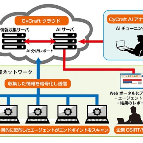 攻撃を可視化し、日本語のサイバー攻撃監査レポートを提供（セキュアブレイン） 画像