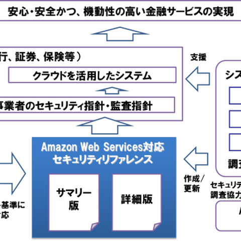 金融機関向け「AWS」対応セキュリティリファレンスを3社共同で作成（SCSK、ISID、NRI） 画像