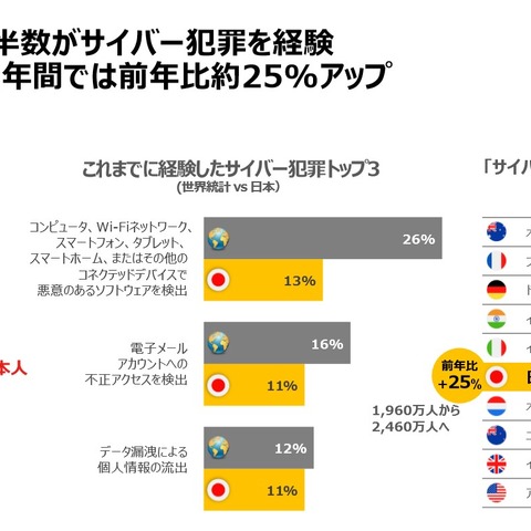 2019年消費者向けサイバーセキュリティ国際調査結果公開（ノートンライフロック） 画像