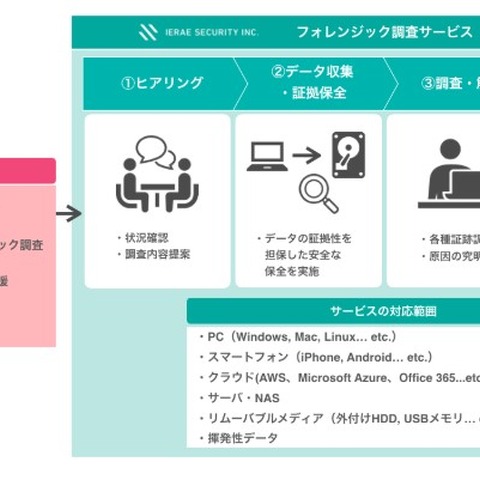 クラウドやハラスメントにも対応するフォレンジック調査（イエラエセキュリティ） 画像