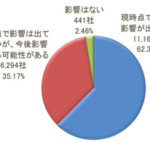 在宅勤務の実施率は約25％、中小企業は20％にとどまる -- コロナ影響調査（TSR） 画像