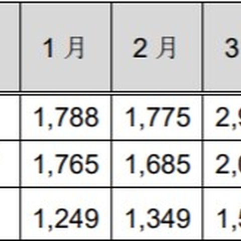 インシデント報告、フィッシングサイトの割合は高止まりか（JPCERT/CC） 画像