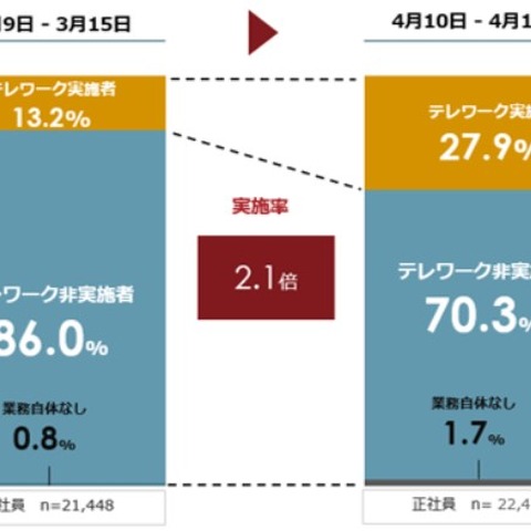 テレワーク実施率 3月 4月 比較、倍増するも 3 割に届かず（パーソル総合研究所） 画像