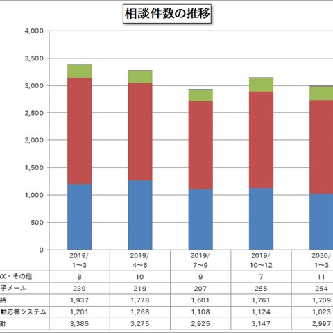 偽警告やワンクリック請求が増加傾向 -- 四半期相談件数（IPA） 画像