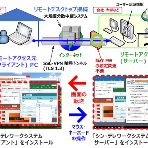 共同開発のテレワークサービスを緊急無償提供（IPA、NTT東日本） 画像