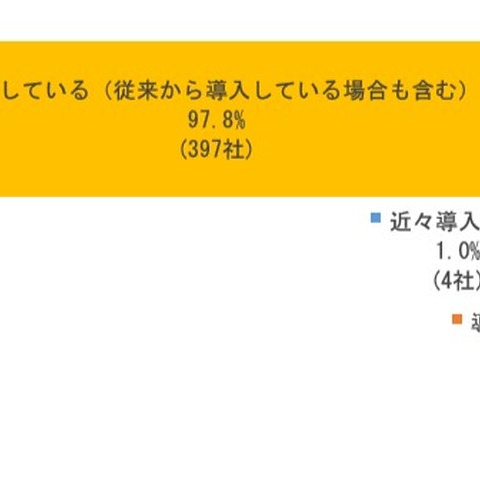 大企業では97.8％がテレワーク・在宅勤務を導入（経団連） 画像