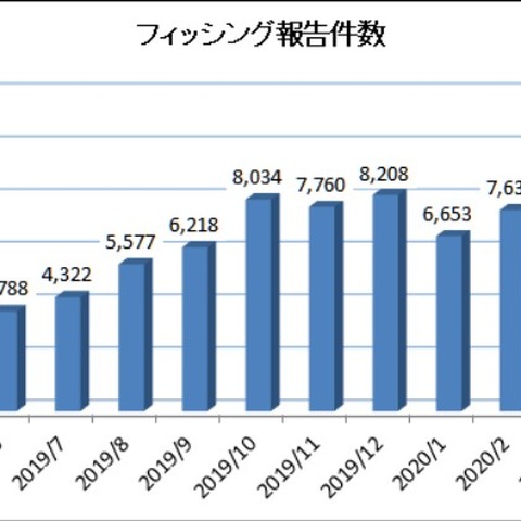 地銀やネット銀行、クレカなどで新ブランドの悪用目立つ（フィッシング対策協議会） 画像