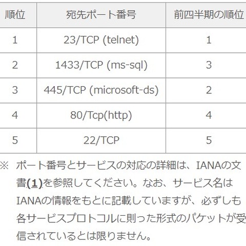 Citrix製品の脆弱性探索、広域を網羅か--定点観測レポート（JPCERT/CC） 画像