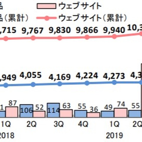 脆弱性届出、製品別は「Webアプリ」「ルータ」が最多に--四半期レポート（IPA、JPCERT/CC） 画像