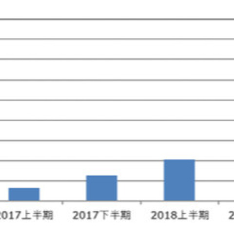 フィッシングサイトの届出は4倍以上に、HTTPS対応サイトも半数を超える（フィッシング対策協議会） 画像